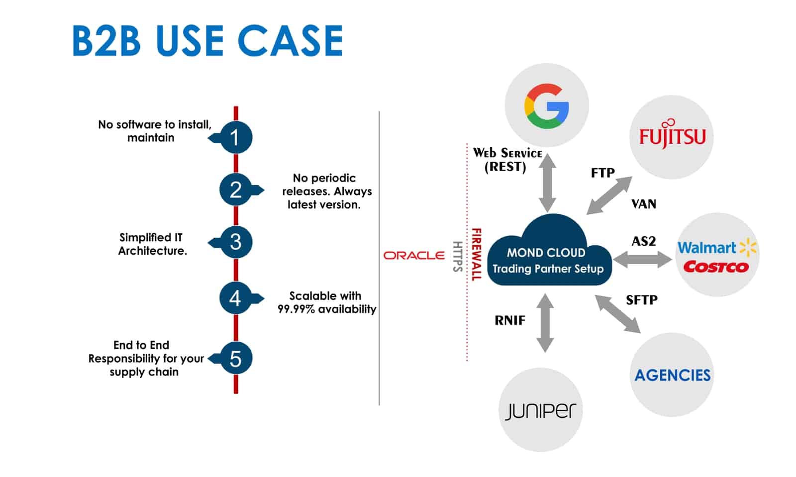 B2B Platform Overview